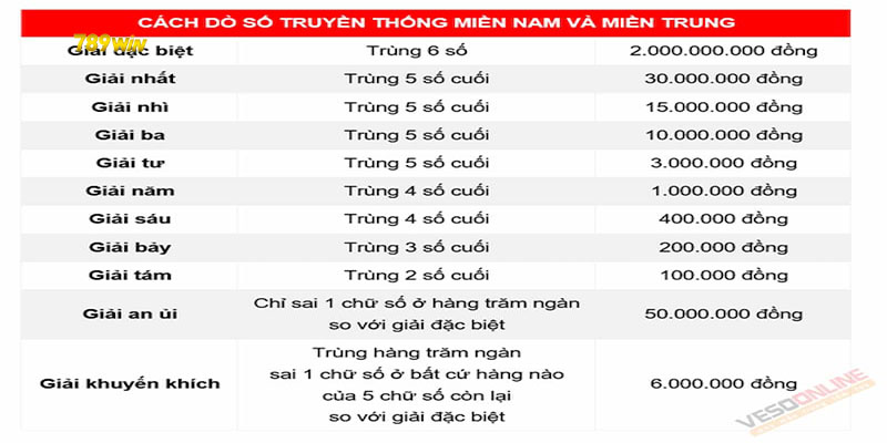 Các giá trị giải thưởng lớn của xổ số miền Nam